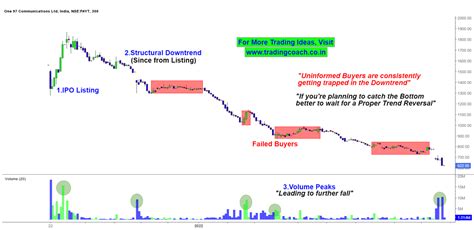 Paytm – Buyers Be Careful! It’s an Aggressive Downtrend! | Investing ...
