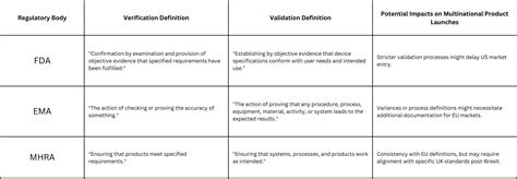 Image result for Verification vs Validation Diagnostic Testing
