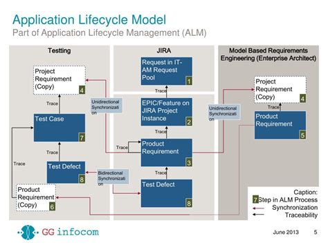 Image result for Model Based Requirements Management