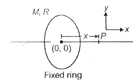 The gravitational force `vec(F)` upon an object of mass m placed in ...
