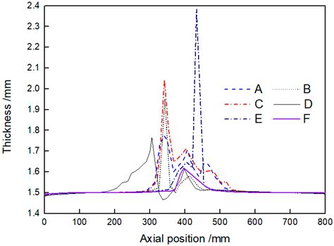 Study on Hot Press Forming Process of Large Curvilinear Generatrix ...
