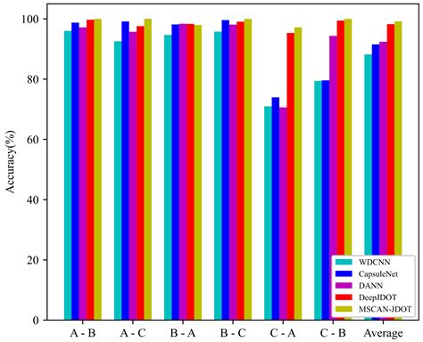 Multi-Scale Capsule Attention Network and Joint Distributed Optimal ...