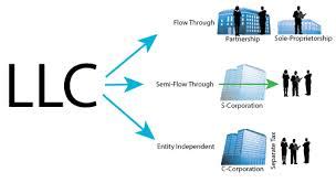 Limited Liability Corporation 的图像结果