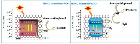 Engineering the Dimensional Interface of BiVO4-2D Reduced Graphene ...