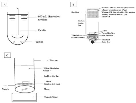 Fig. 1: Schematic diagrams of: (A) USP apparatus II, (B) USP apparatus ...
