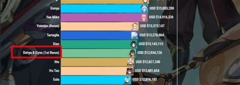 Shenhe & Ayaka Banners Surpass Dehya & Cyno's 3-Week Sales In 1 Day