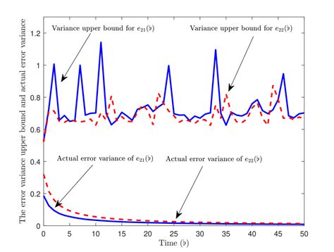 Image result for Error Variance