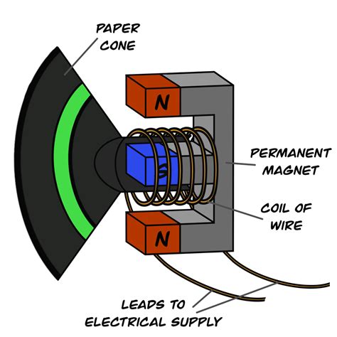 Using Electromagnetism 的图像结果