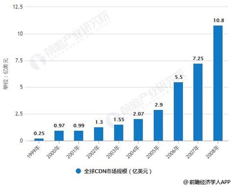 2018年我国CDN行业市场现状及未来发展趋势分析【图】_智研咨询