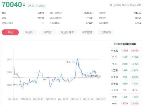 今日铜价格最新行情走势图,长江_上海_伦敦_今日铜价