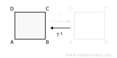 Image result for Transformations Graph Inverse