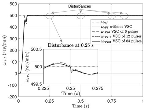 Sliding Mode with Equivalent Control for Induction Motor Drive Based on ...