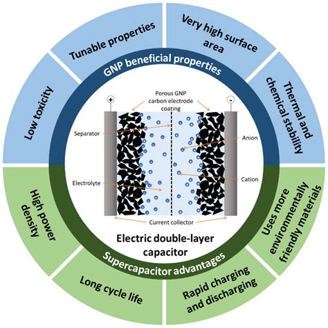 Application of Graphene Nanoplatelets in Supercapacitor Devices: A ...