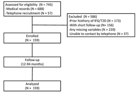 Sarcopenia and Appendicular Muscle Mass as Predictors of Impaired ...