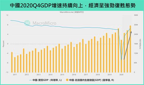 【宏观Spotlight】中国 2020 Q4 GDP 强劲增长，复苏表现一枝独秀！ | 博客 | MacroMicro 财经M平方