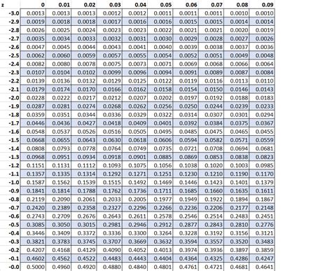 Image result for Z Distribution Formula