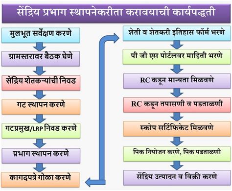 महाराष्ट्र राज्य ग्रामीण जीवनोन्नती अभियान | ग्रामविकास व पंचायतराज
