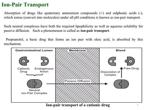 MECHANISMS OF DRUG ABSORPTION | PPT