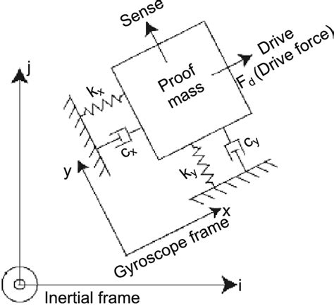 Image result for Gyroscope Principle