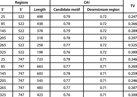 Image result for Codon Bias