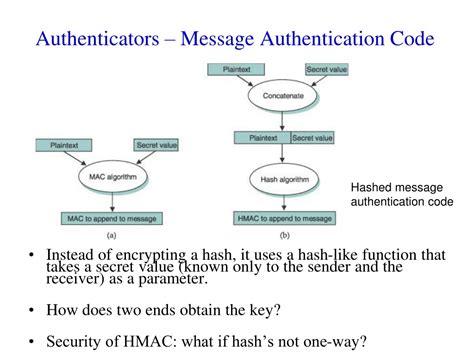 Image result for Message Authentication Code Digital Signature Algorithm