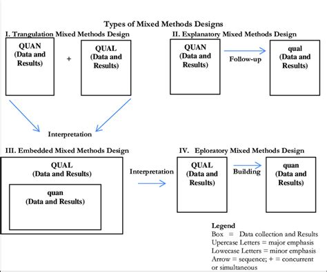 Image result for Mixed Methods Designs