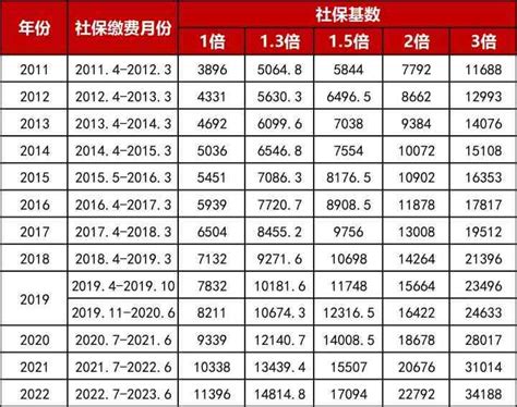 2022年上海市社保基数标准（缴费基数一览表） - 知乎
