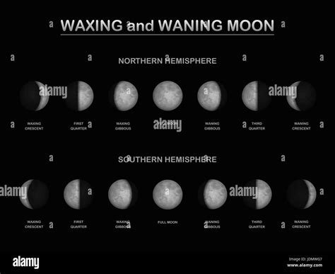 Moon phases - as seen from the northern and southern hemisphere of ...