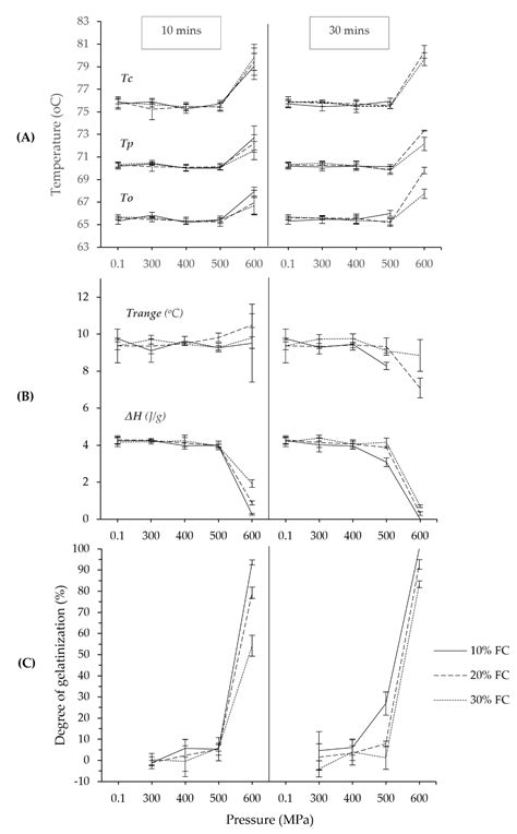 Effect of High Hydrostatic Pressure Processing on Starch Properties of ...