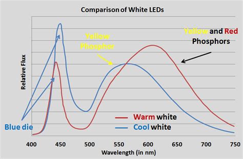 Image result for Warm Light LED Spectrum