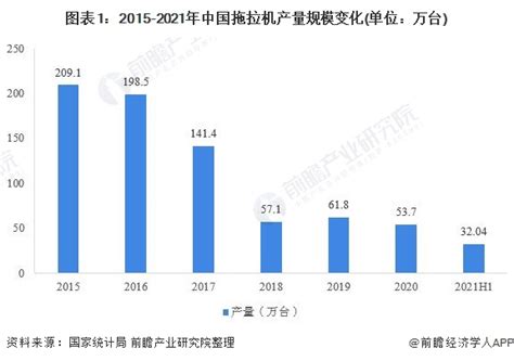2021年中国拖拉机行业市场供给现状及区域分布情况 中小型拖拉机仍是主流【组图】_行业研究报告 - 前瞻网
