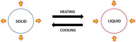 Image result for Phase Change Material Lectures