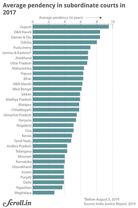 In six charts: The state of justice in India