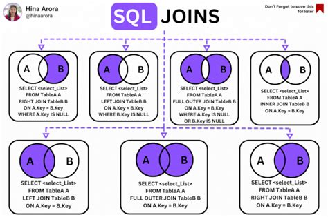 Image result for SQL Joints Basic Queries