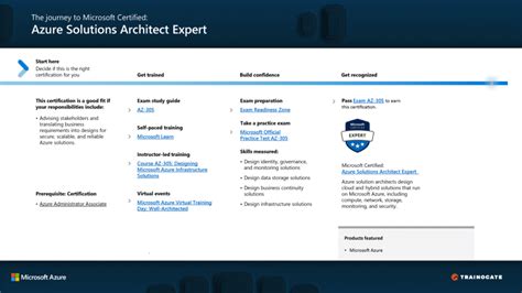 Azure Architect Associate Practice Exam 的图像结果