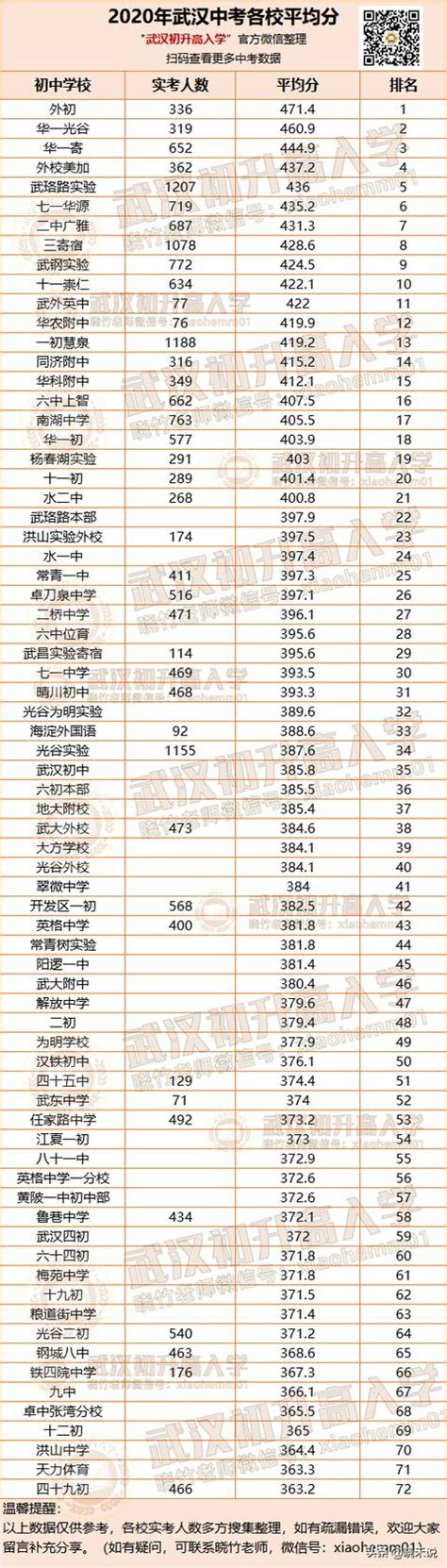 2019中考分数排行榜_速看 宿松2019年中考成绩排名表(2)_中国排行网