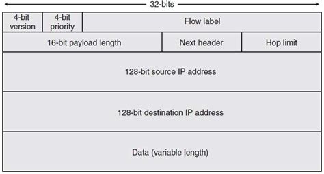 TCP/IP Embedded Internet Applications - The Network Layer, Part 2: IPv6 ...