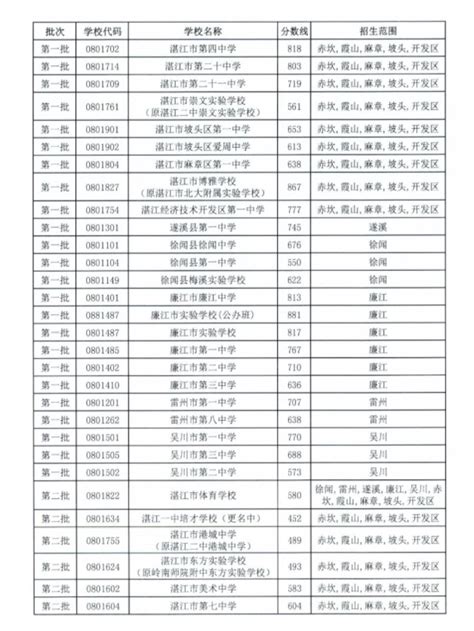 2022年广东湛江中考录取分数线已公布-中考-考试吧