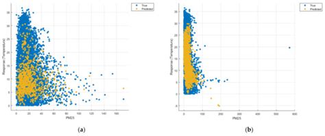 Pollution and Weather Reports: Using Machine Learning for Combating ...