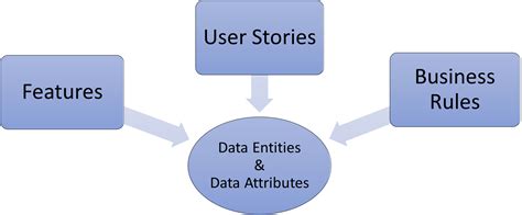Image result for Requirements Management Data Model