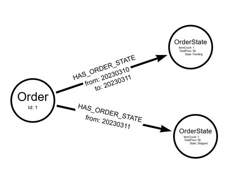 Image result for Database Versioning Graph