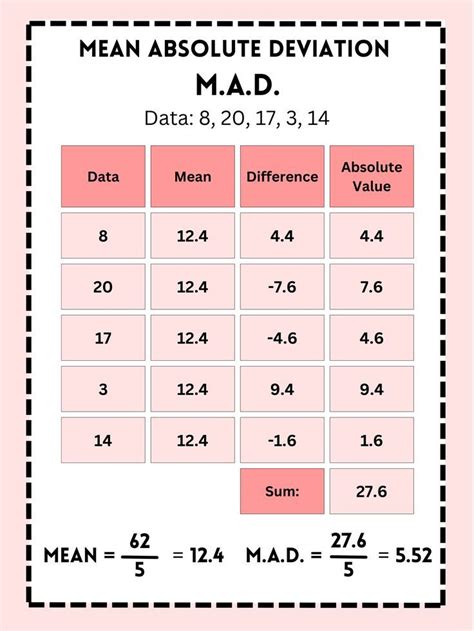 Image result for Mean Absolute Deviation Math