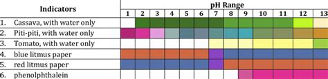Image result for pH Indicator Chart