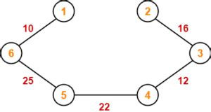 Prim's algorithm Prims Algorithm Example 的图像结果