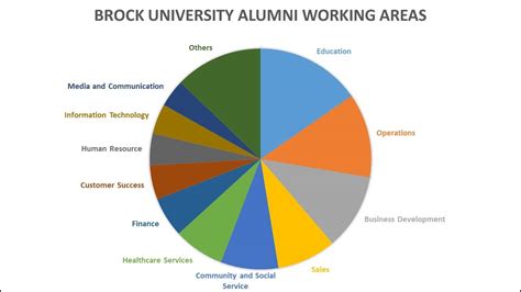 Brock University: Rankings, Courses, Fees