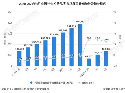 2017-2021年全国社会消费品零售总额及其增长速度，商品零售额达到393928亿元_中国数据_聚汇数据