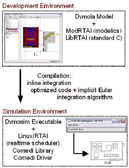 Image result for Process Cycle Time Simulation Algorithm