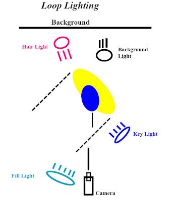 Image result for Fill Lighting Loop Vs. Main