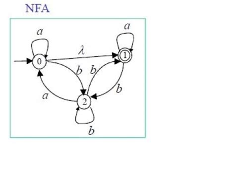 Image result for DFA Algorithm