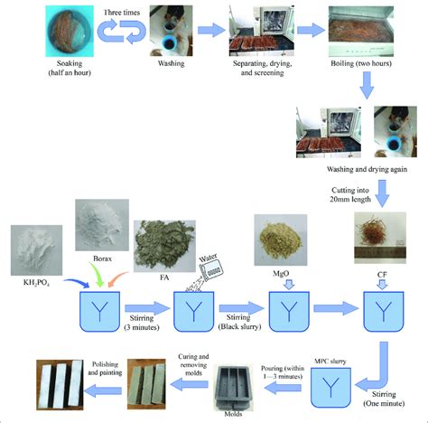 Compression Molding Process Coconut Fiber 的图像结果